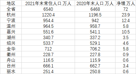 杭州市人口2021有多少_2021年杭州楼市年度盘点 展望篇(2)