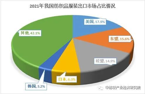 数据来源:中国海关从2021年我国纺织品服装出口前五大市场看,分别为