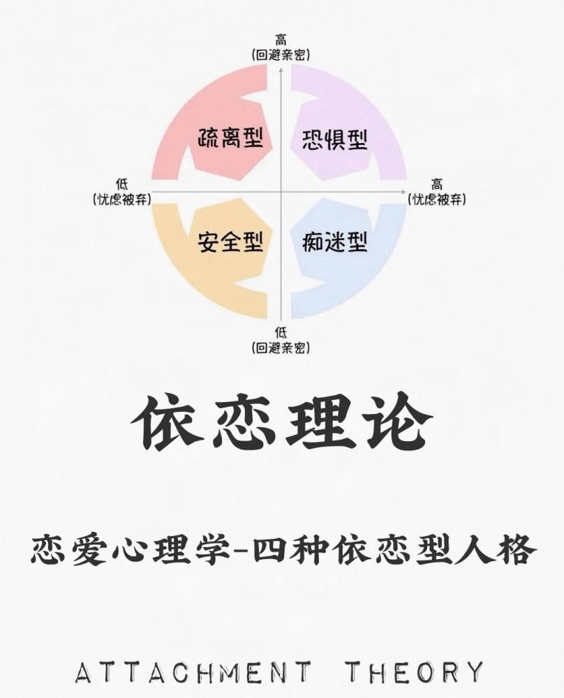 恋爱心理学四种依恋型人格