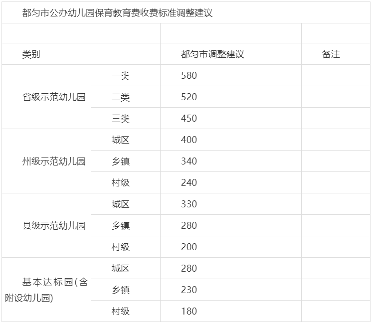 拟从3月1日起执行都匀市公办幼儿园收费标准将调整