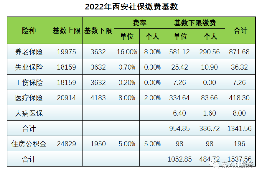 快收藏2022年社保缴费是多少