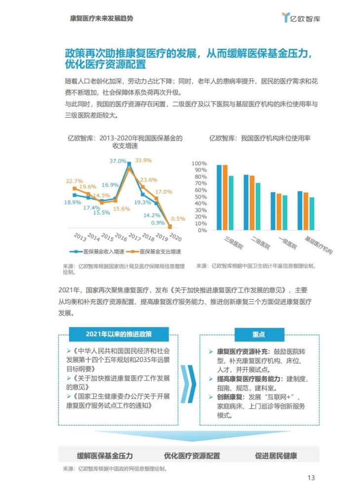 2022年医疗大健康产业十大趋势预测康复医疗未来发展趋势