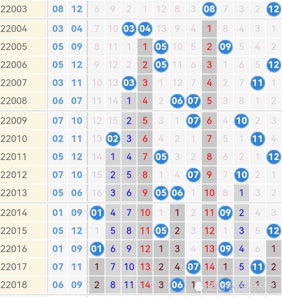 超级大乐透2022年第19版走势图解