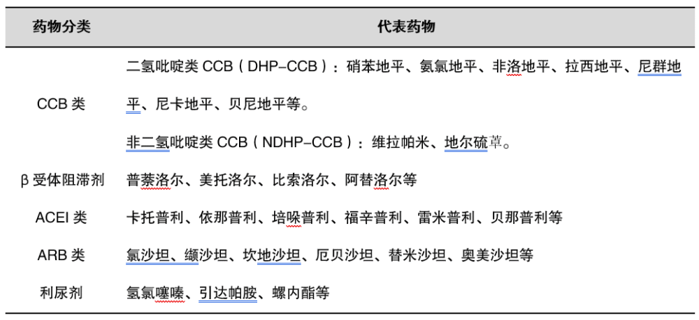 表1 常用五大类降压药物分类及代表药物因此,根据其发病机制,欧洲及