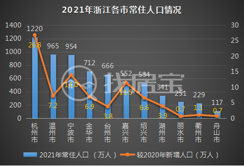 杭州常住人口突破1200万