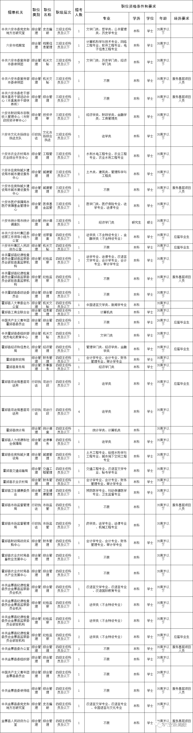 招录公务员舒城详细职位表公布