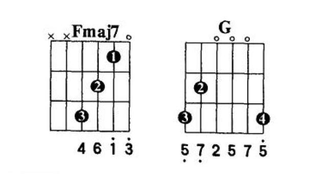 也可以换一种指法来按,如图:f和弦可以用指法简单的fmaj7替代,fmaj7读
