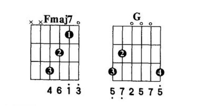 g和弦,也可以换一种指法来按,如图:f和弦可以用指法简单的fmaj7替代