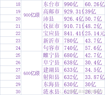 虽然gdp只有740亿,但地方财力仅次于东台市