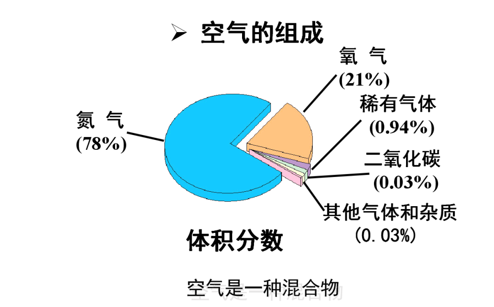 化学学习空气的成分