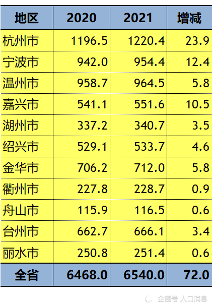 浙江省各市20202021年常住人口变动情况