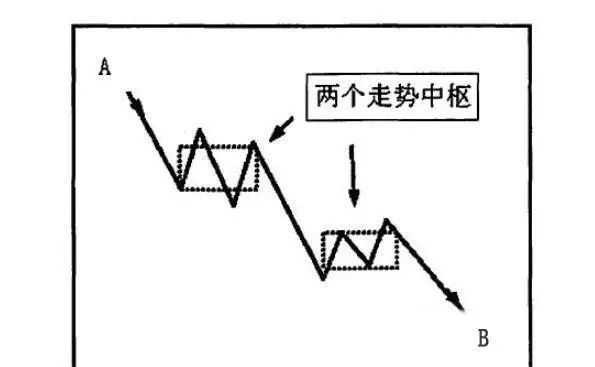 如果在一段走势中,至少包含两个以上的并且是同向走势中枢,就是趋势