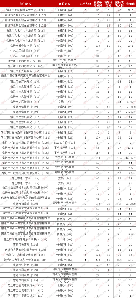 宿迁事业单位招聘_2021上半年宿迁宿豫事业单位招聘职位表下载(5)