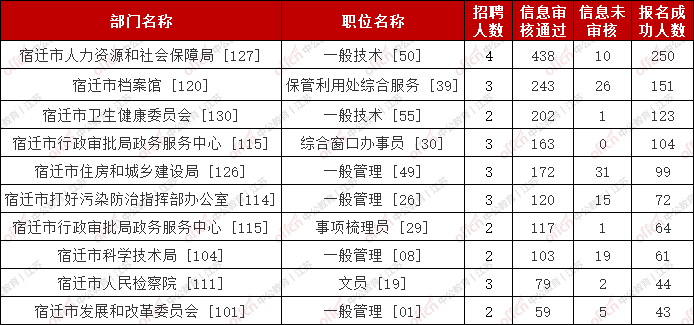 宿迁事业单位招聘_2021上半年宿迁宿豫事业单位招聘职位表下载(3)