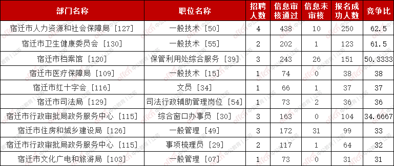 宿迁事业单位招聘_2021上半年宿迁宿豫事业单位招聘职位表下载(3)