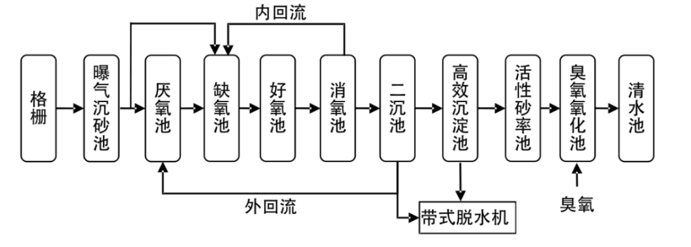 aao工艺污水厂如何减少碳源投加量降低药剂成本附案例