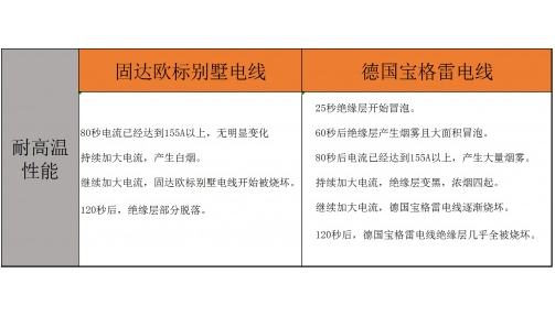 固达欧标别墅电线vs德国宝格雷电线质量大测评来了