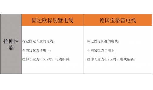 固达欧标别墅电线vs德国宝格雷电线质量大测评来了