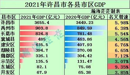 2021年许昌市各县市区gdp禹州险胜巩义东城区增速最快