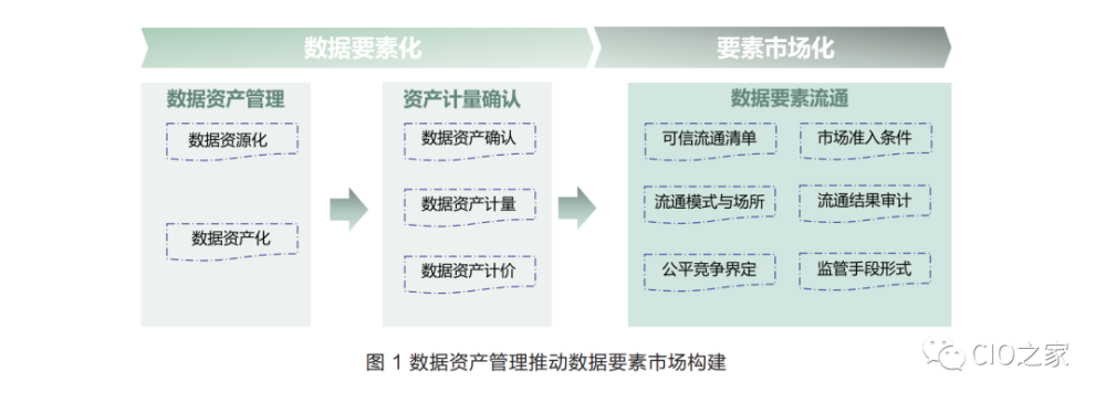 数字化数据资产管理实践