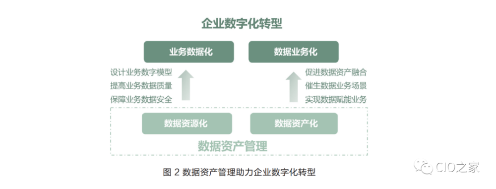 数字化数据资产管理实践