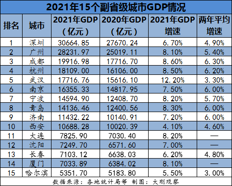 7亿元,超过长春,位列全国第31,重回东北第一大省会城市之位,这也是