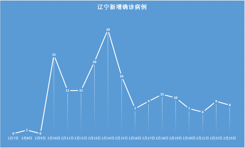 辽宁疫情快报2月23日新增本土确诊8例均在葫芦岛市