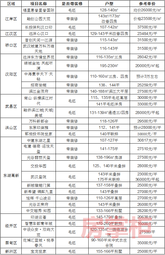 预算300-500万，在武汉买房有多少选择？_腾讯新闻