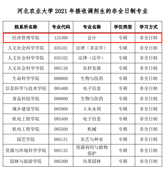 河北经贸大学14非全日制会计硕士有缺额.