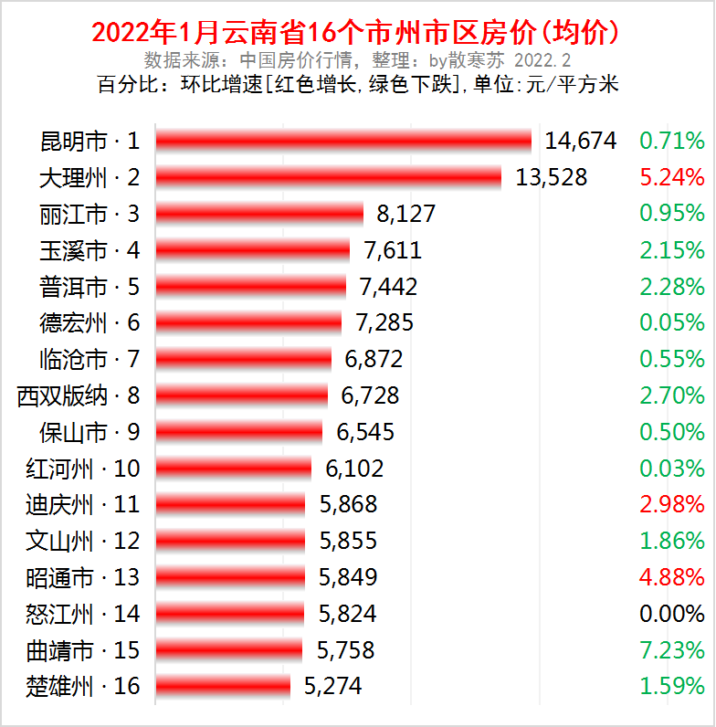 一,2022年1月云南省14个地级以上城市市区,自治州州府房价(均价)排名