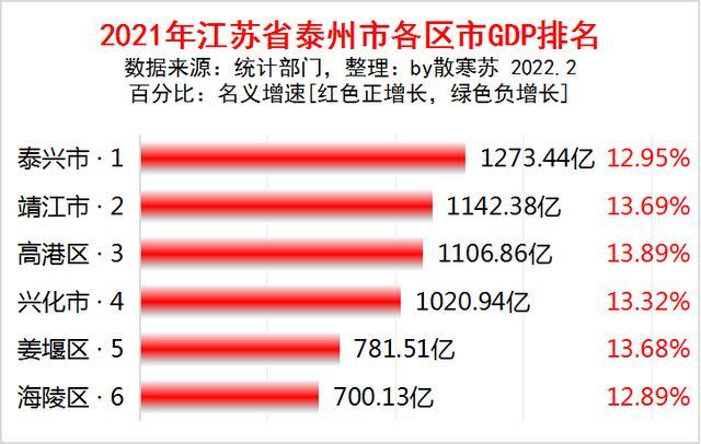 2021年江苏省泰州市各区市gdp排名出炉泰兴市第一高港区增速最快