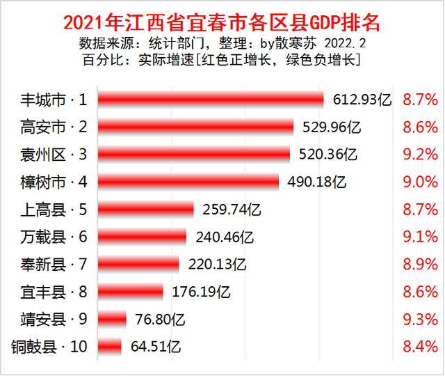 2021年江西省宜春市各区县gdp排名出炉丰城市第一靖安县增速最快