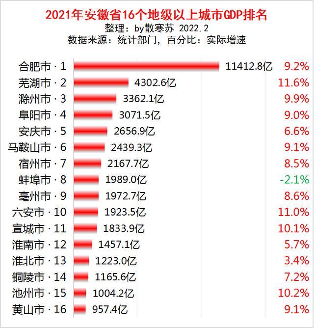 8亿,增速 9.2%2,芜湖市 4302.6亿,增速 11.6%3,滁州市 3362.