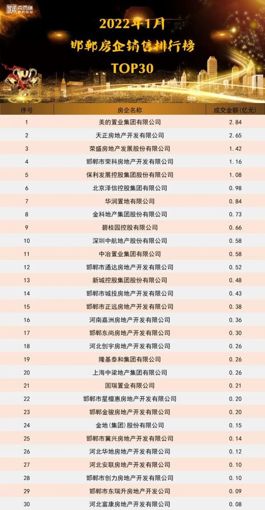 65亿元的销售金额排名第二;荣盛房地产发展股份有限公司以1.