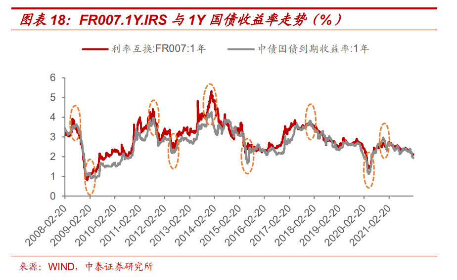 从5年期fr007利率互换和5年期国债收益率走势看,2008年以来同样出现过