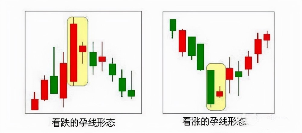 孕线形态暴露主力意图抄底逃顶很实用