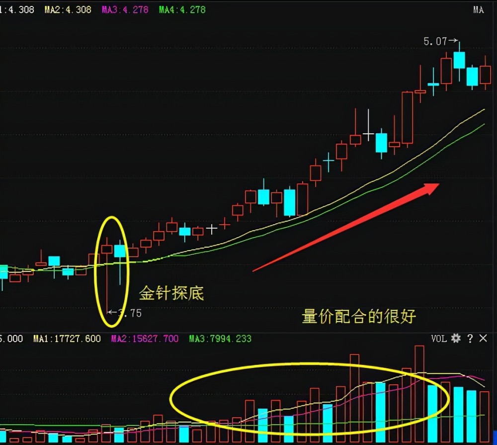 巧用金针探底让你股票买在起涨点