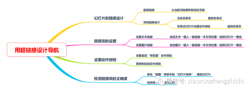 信息技术五下思维导图第12课用超级链接设计导航粤教版a版