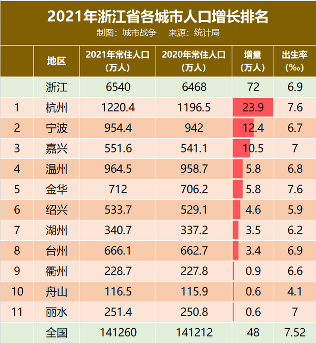 温州常住人口有多少_浙江11市最新排名 台州第五,丽水反超衢州(2)
