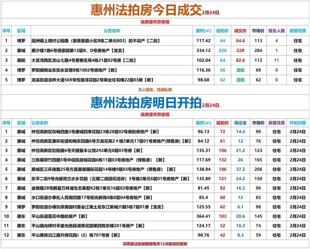 东莞惠州法拍房今日成交与明日结束2月24日