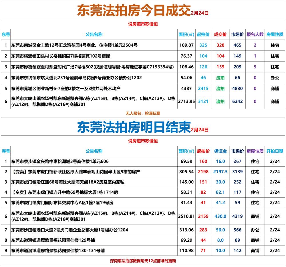 东莞惠州法拍房今日成交与明日结束2月24日