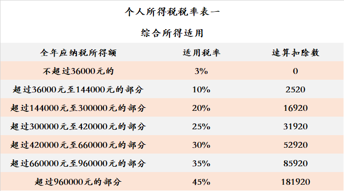 所得税税率表(很重要,后面都会用到)二,计算年终奖个人所得税看到这