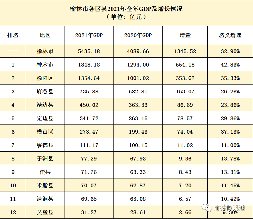 榆林各县市区最新数据分析