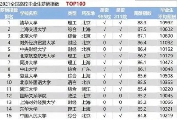 985毕业生真实月薪是多少听完真实数字二本研究生有些心酸