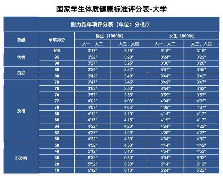 大学生或迎来最严体测不合格者无法毕业已有校方明确