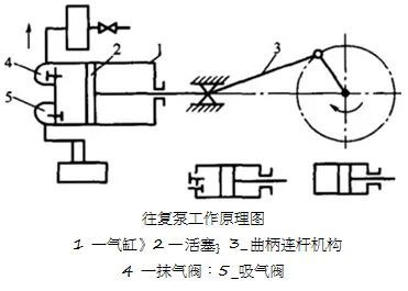 式真空泵通过连杆曲轴机构在曲轴箱内运动使活塞在气缸中作往复运动
