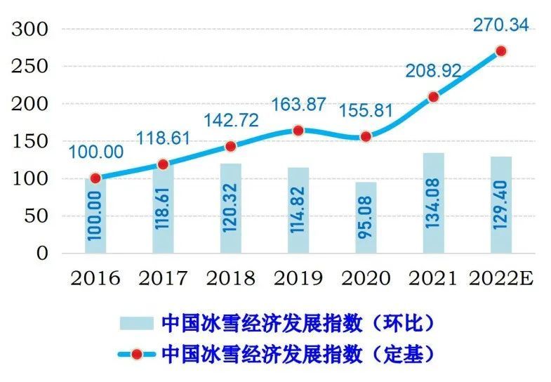 后冬奥时代冰雪经济风光独好