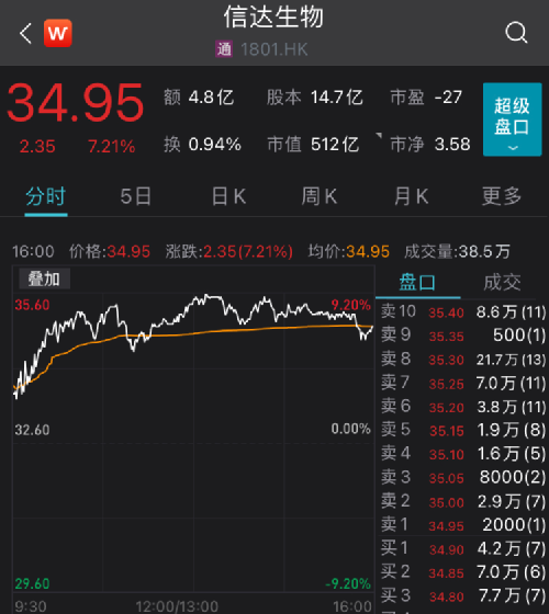 香港单日新增确诊破万港股医药赛道全面暴涨