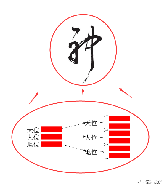 十六卦数象理系列三天地人神与三维空间加时间维度