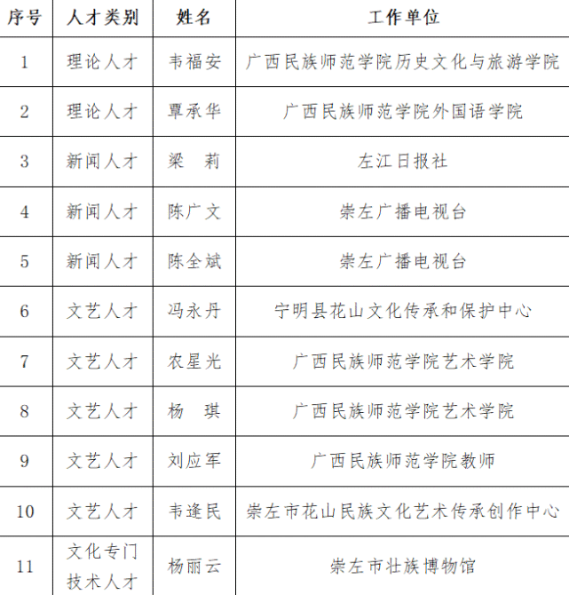 11人入选第二批崇左文化名家暨四个一批人才拟入选名单出炉